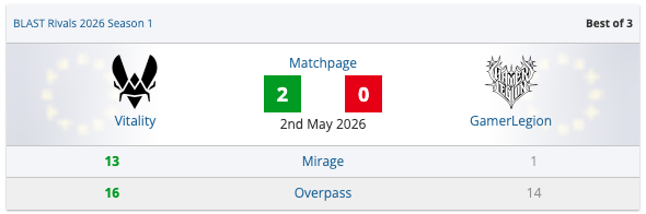 Vitality beats GamerLegion 2-0 in Fort Worth; will face NAVI - news.white.market