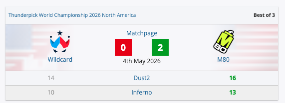 M80 beats Wildcard in Thunderpick NA final amid forfeits - news.white.market