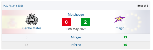 magic rallies from 0-2 to secure PGL Astana playoff spot - news.white.market