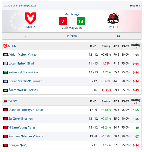 TYLOO Upsets MOUZ 13-7 on Inferno at CS Asia Championships - news.white.market