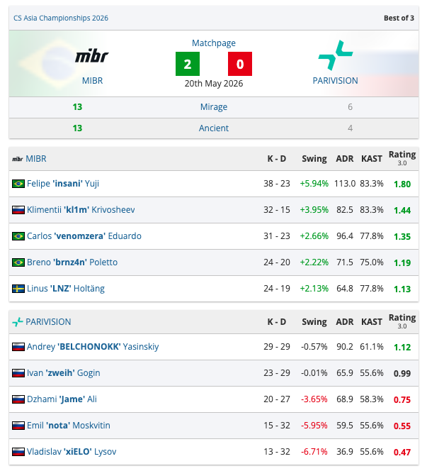 MIBR routs PARIVISION in Shanghai to clinch CAC playoff spot - news.white.market