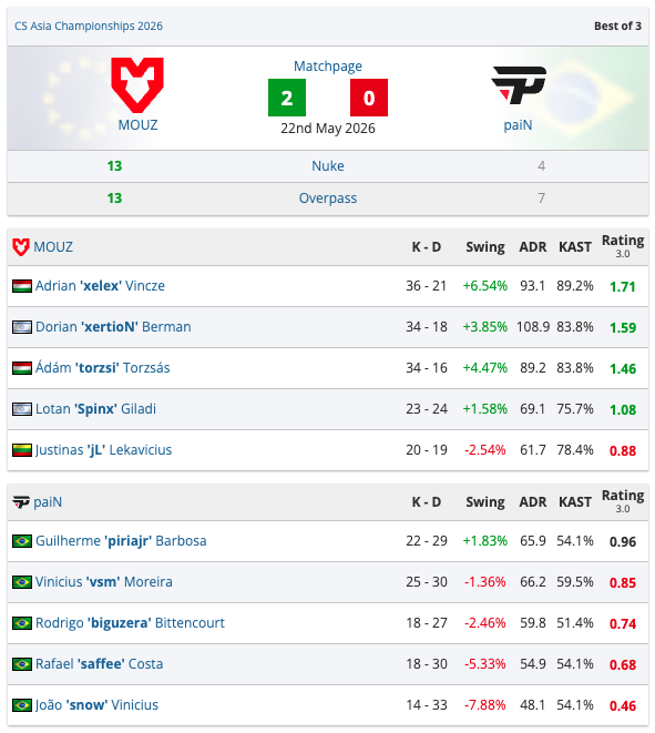 MOUZ 2-0 paiN at CS Asia Champs; xelex, xertioN lead - news.white.market