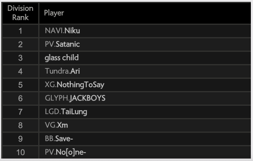 Niku tops European Dota 2 MMR at 17,550 - news.white.market