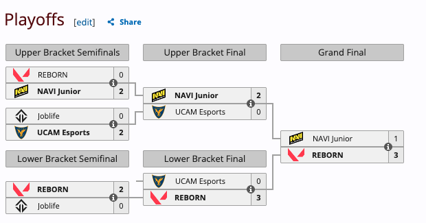 REBORN defeats NAVI Junior 3-1 to win VALORANT EMEA Stage 2 - news.white.market
