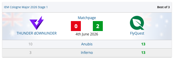 FlyQuest eliminates THUNDER dOWNUNDER with 12-0 CT at IEM Cologne - news.white.market