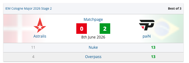 paiN eliminate Astralis with 2-0 sweep at IEM Cologne - news.white.market
