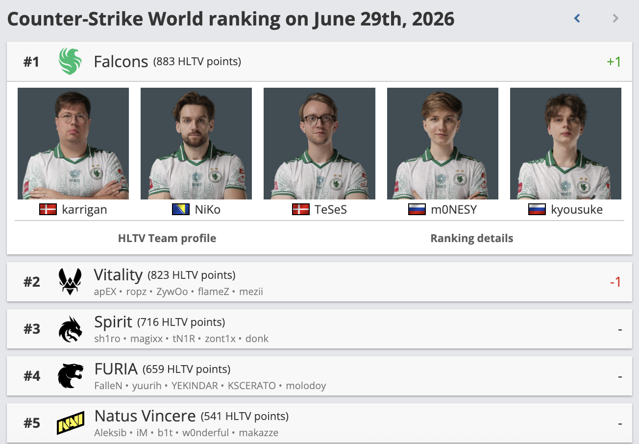 Falcons — нові лідери рейтингу CS2 - news.white.market