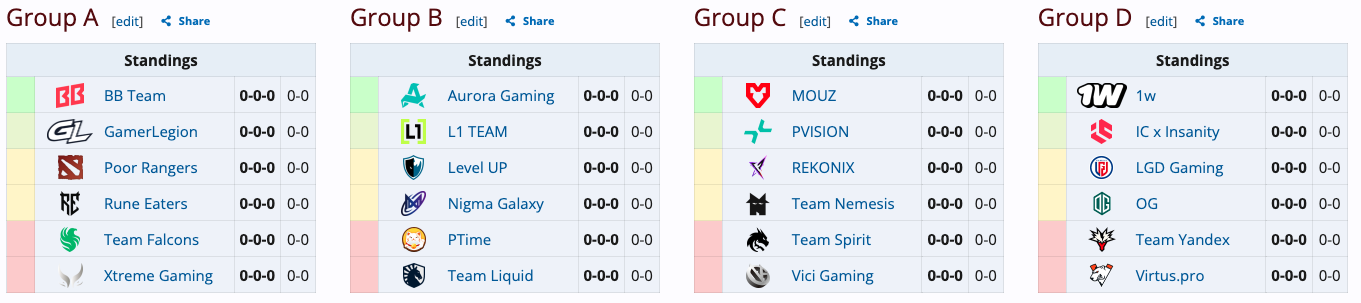 Групи Esports World Cup 2026 з Dota 2: склади та формат - news.white.market